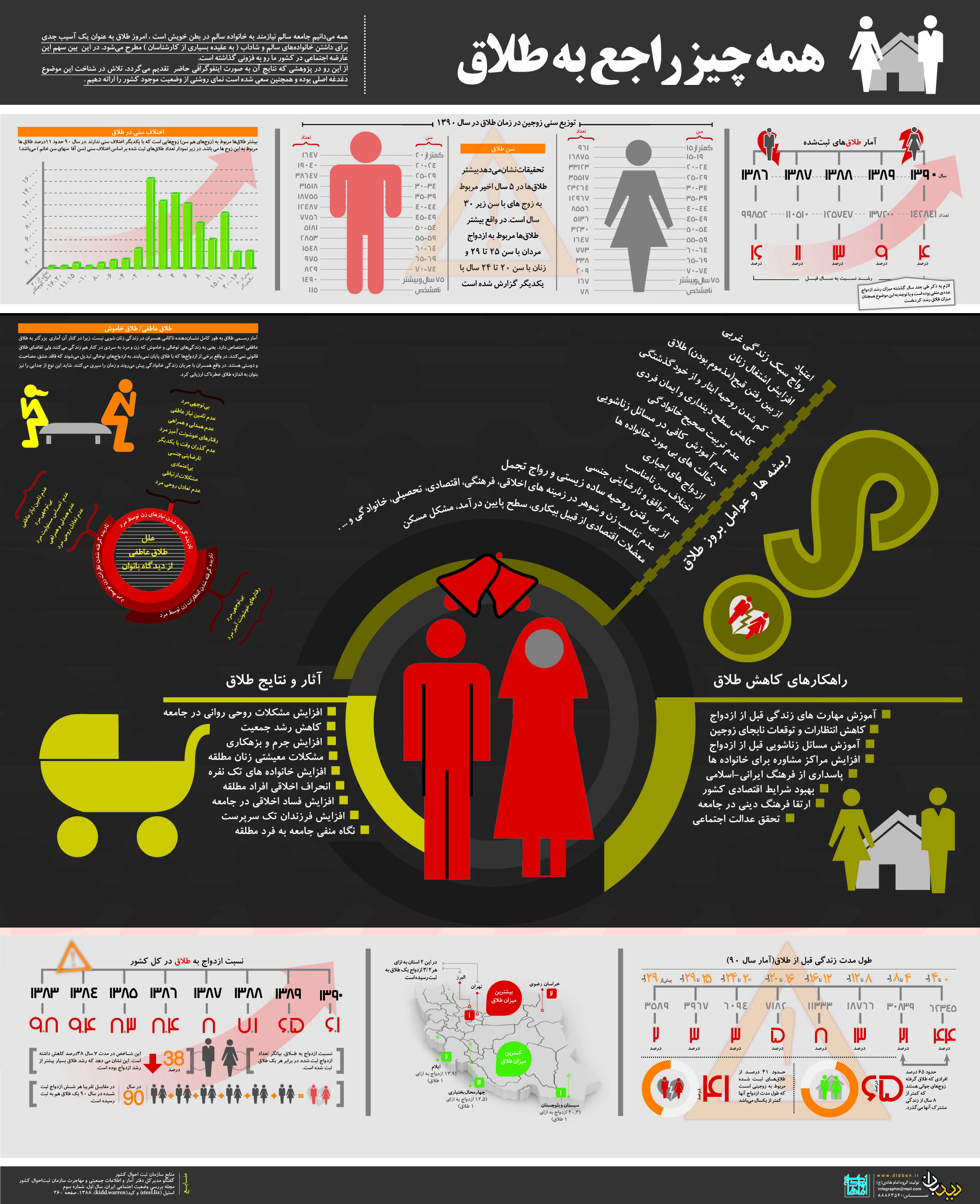 اینفوگراف طلاق