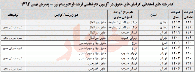 گرایش های حقوق آزمون کارشناسی ارشد دوره فراگیر دانشگاه پیام نور