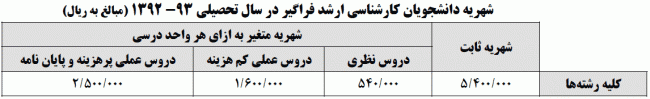 شهریه تحصیل در مقطع کارشناسی ارشد دانشگاه پیام نور