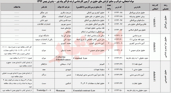 مواد امتحانی، ضرایب و منابع آزمون دوره فراگیر کارشناسی ارشد دانشگاه پیام نور