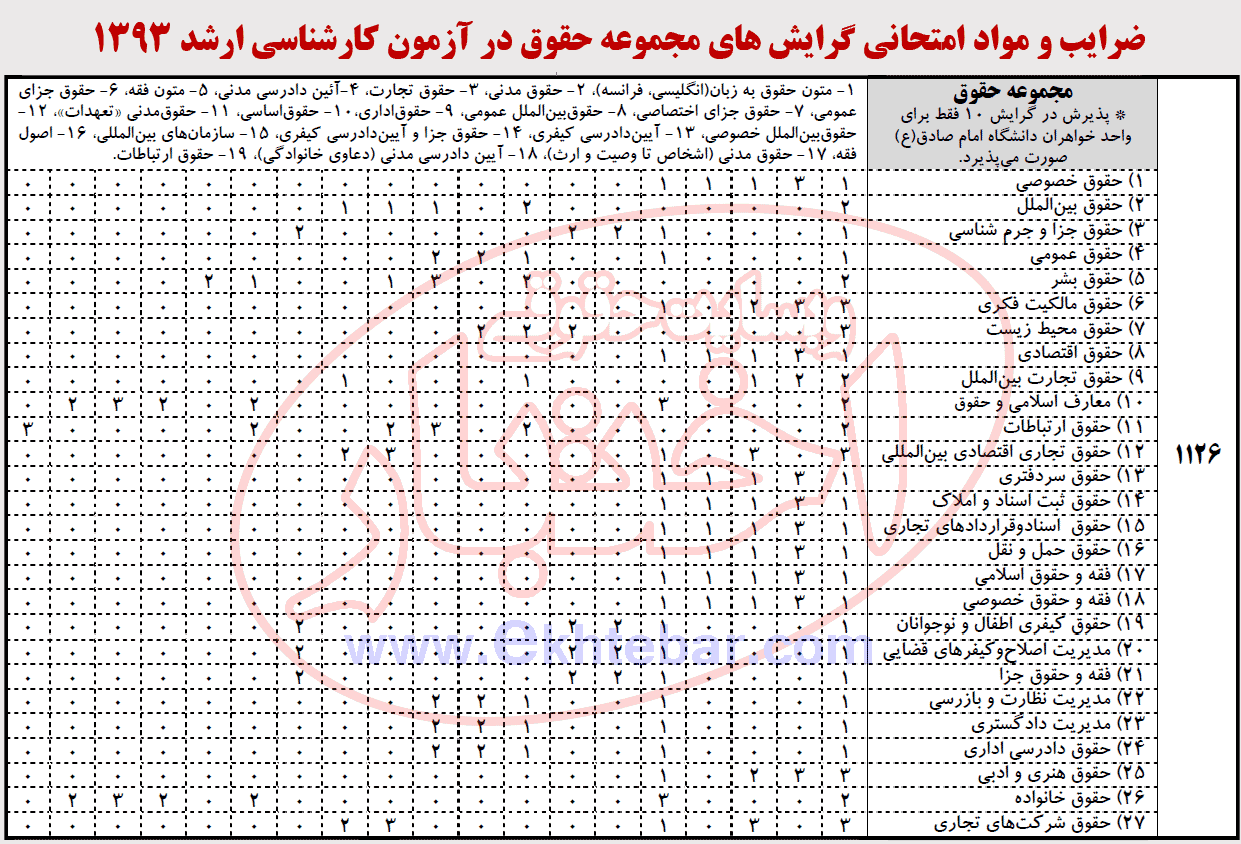 ضرایب و مواد امتحانی آزمون کارشناسی ارشد 1393