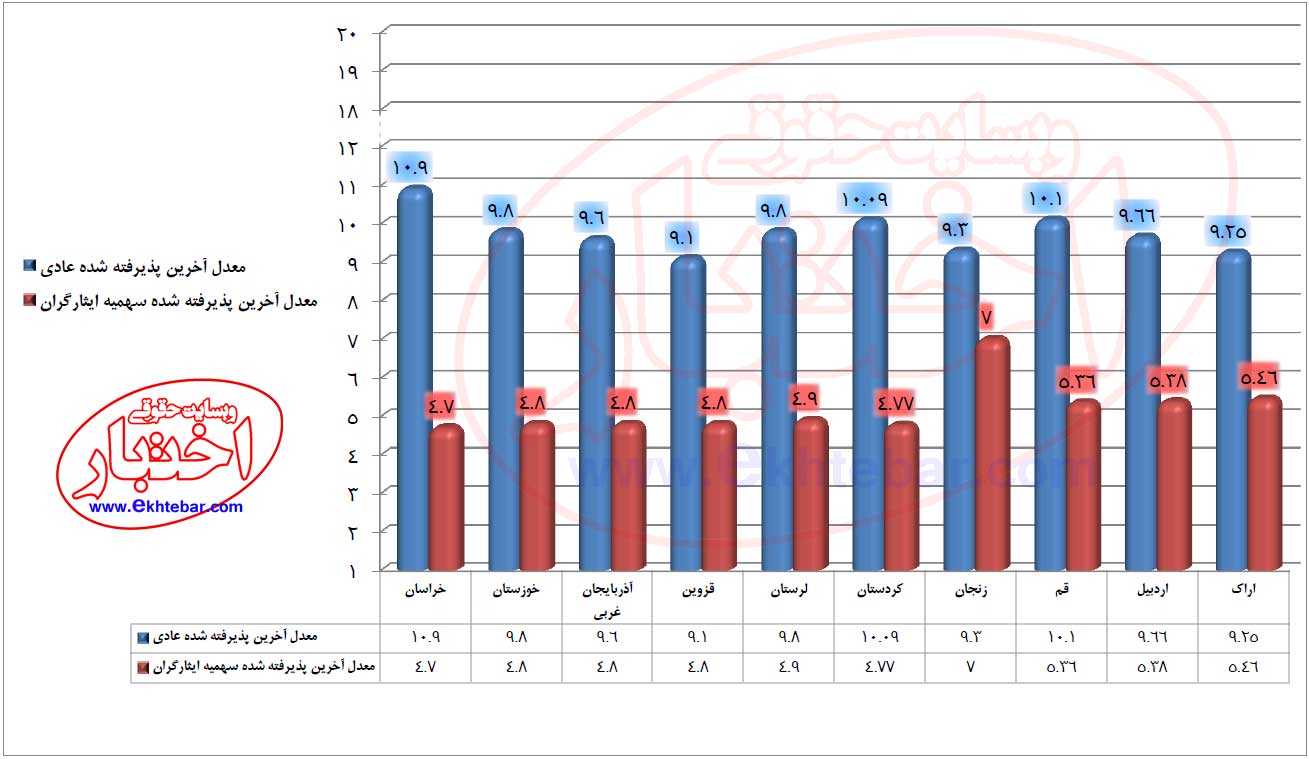 معدل پذیرفته شدگان در آزمون وکالت 91