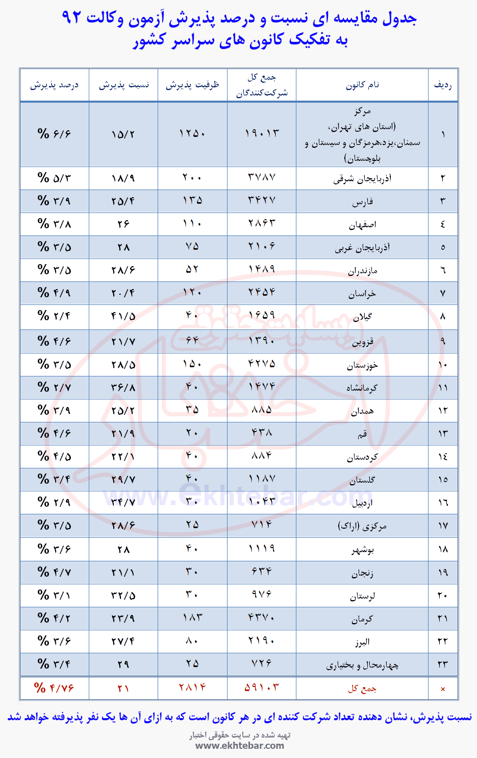 جدول مقايسه اي نسبت و درصد پذيرش آزمون وکالت 92 به تفکيک کانون هاي سراسر کشور