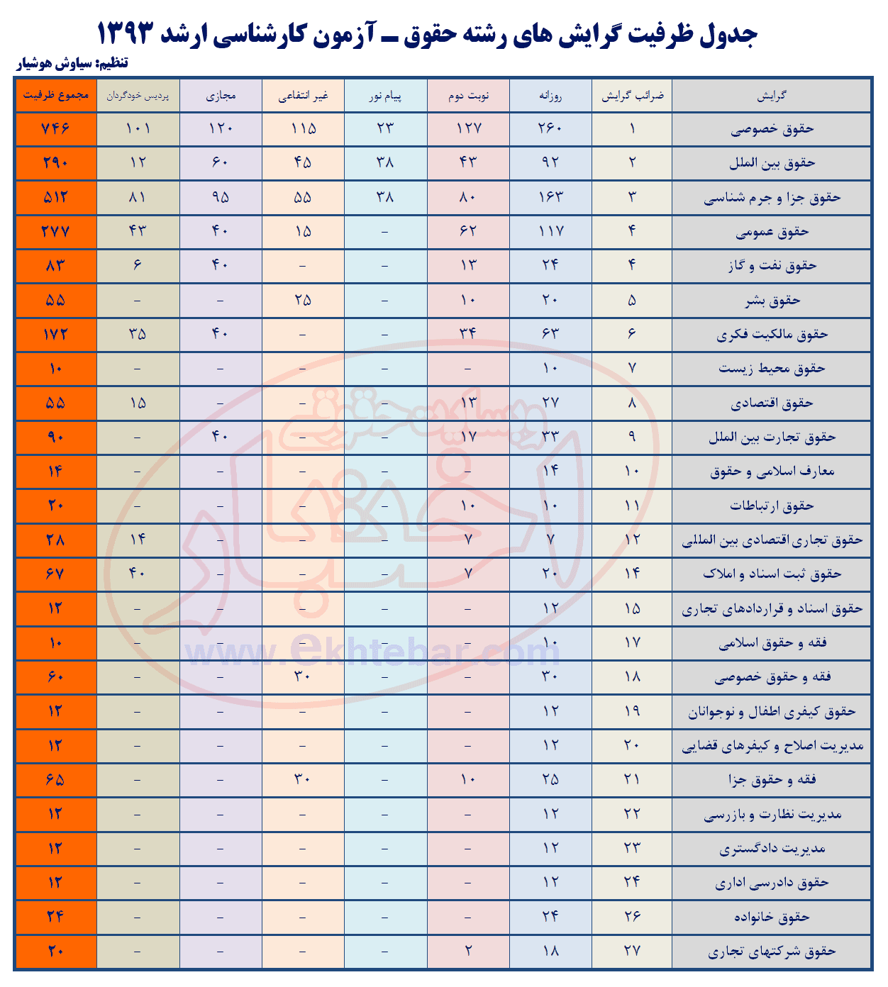 جدول ظرفيت گرايش هاي رشته حقوق ـ آزمون کارشناسي ارشد 1393