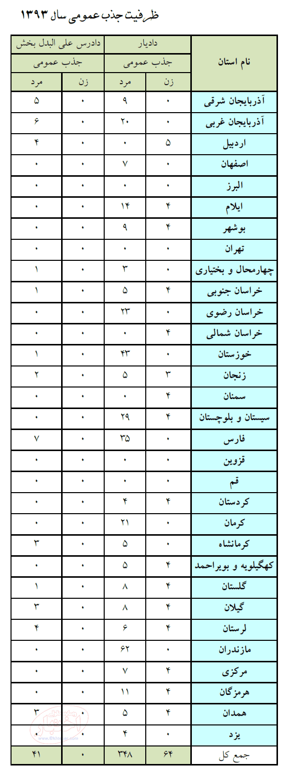 جدول ظرفیت جذب عمومی آزمون قضاوت 1393