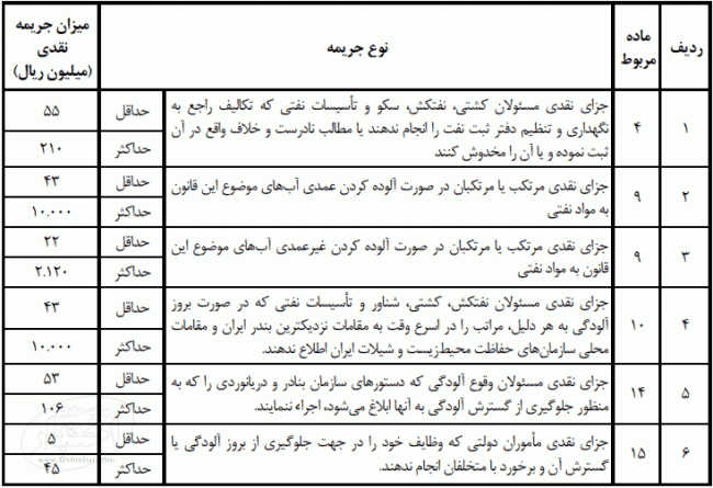 جریمه‌های نقدی موضوع مواد قانون حفاظت از دریاها و رودخانه‌های قابل کشتیرانی در مقابل آلودگی به مواد نفتی