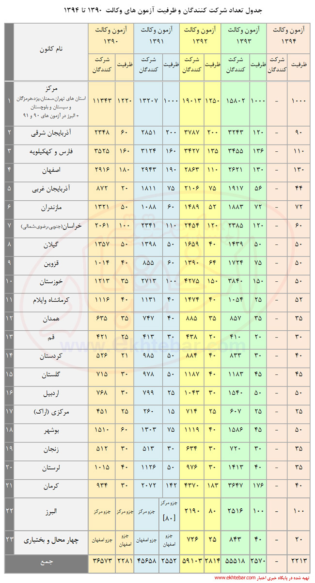 تعداد شرکت کنندگان و ظرفیت آزمون های وکالت 1390 تا 1394