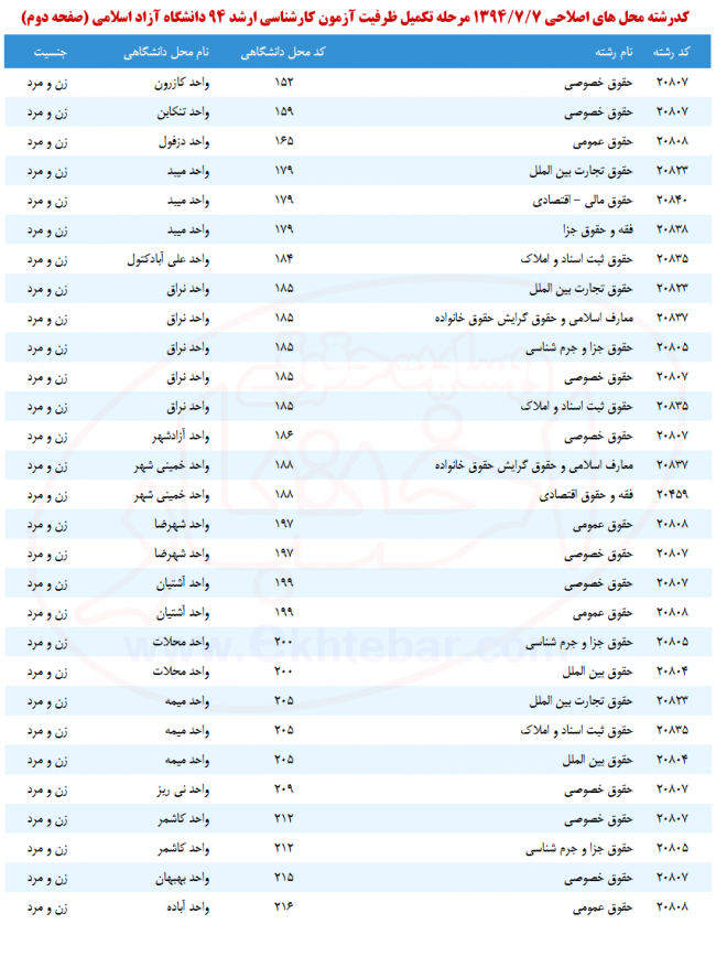 ۴ تکمیل ظرفیت کارشناسی ارشد دانشگاه آزاد