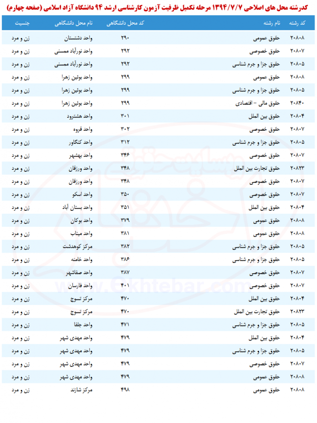 ۶ تکمیل ظرفیت کارشناسی ارشد دانشگاه آزاد