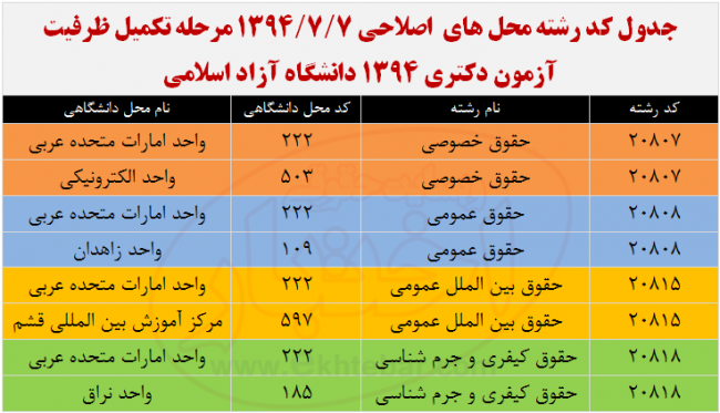 ۸ تکمیل ظرفیت دکتری دانشگاه آزاد