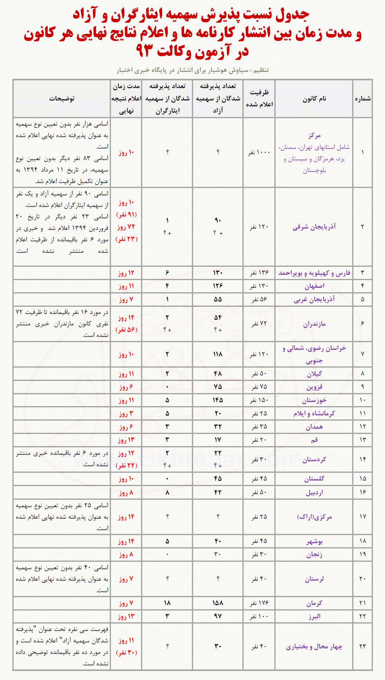 جدول نسبت پذيرش سهميه ايثارگران و آزاد و مدت زمان بين انتشار کارنامه ها و اعلام نتايج نهايي هر کانون در آزمون وکالت 93