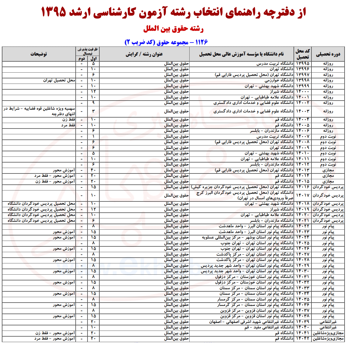 انتخاب رشته آزمون کارشناسی ارشد 1395