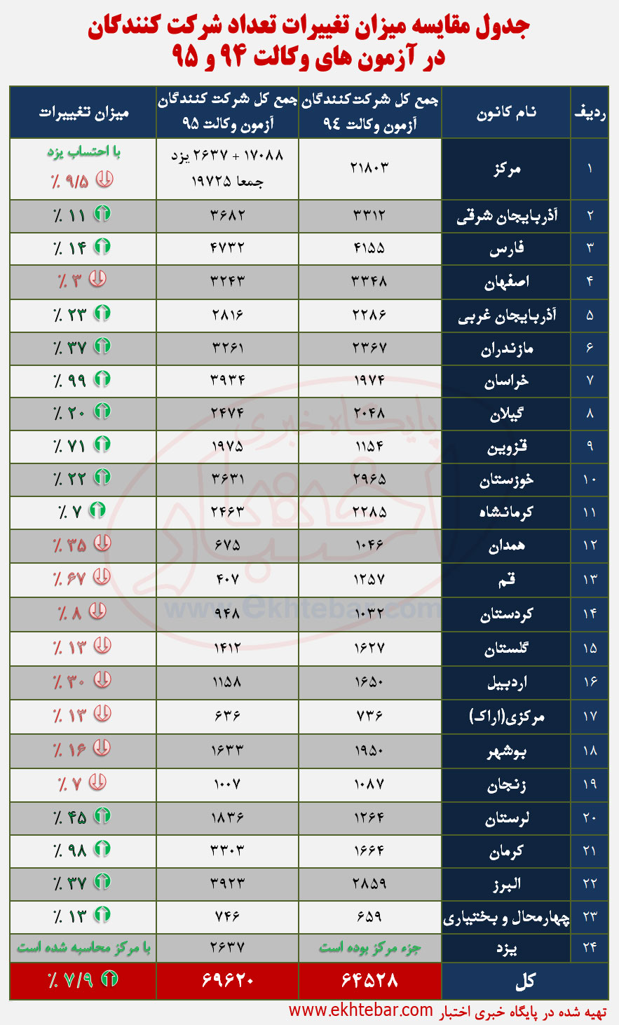 جدول میزان تغییرات تعداد شرکت کنندگان در آزمون های وکالت 94 و 95