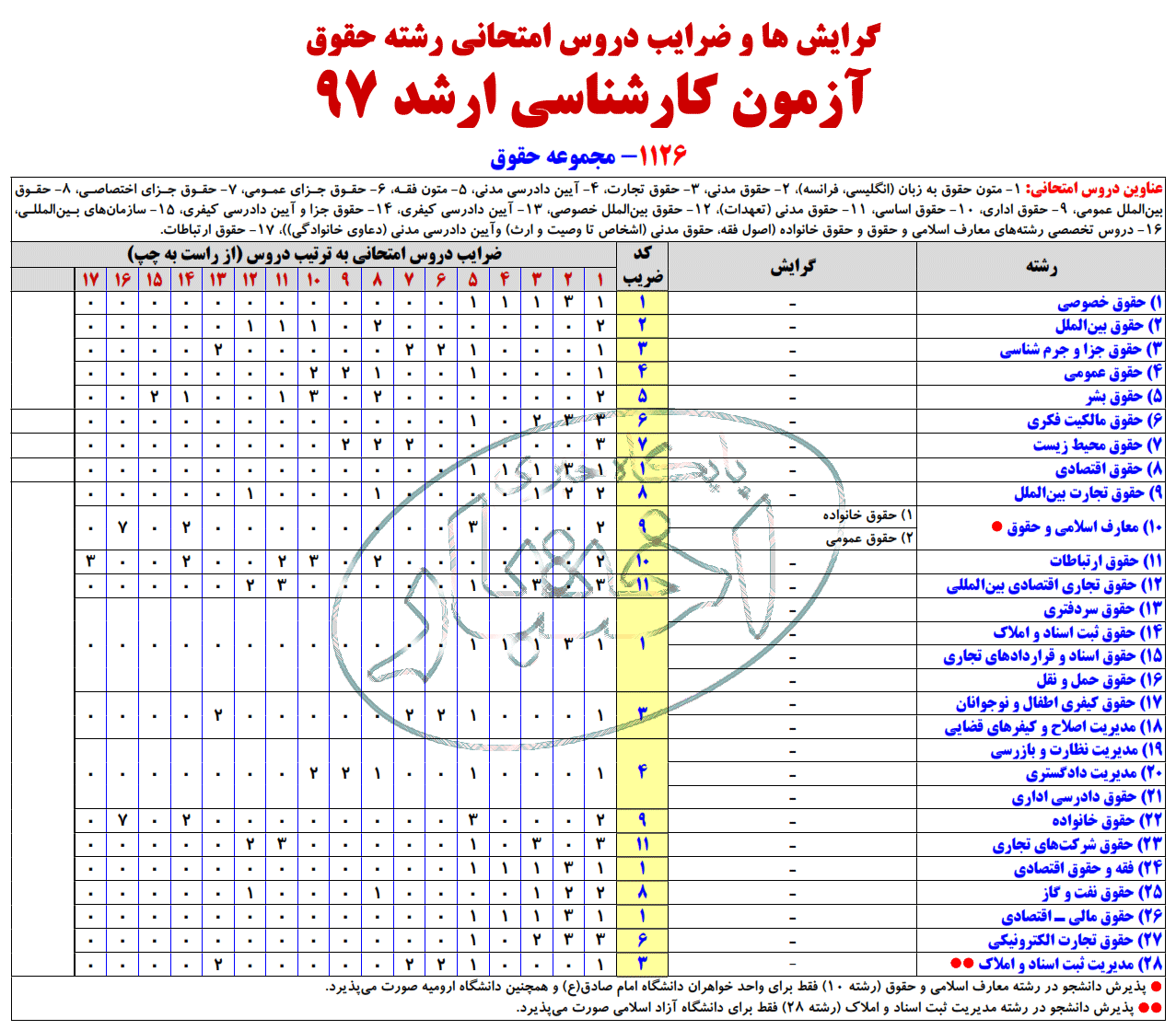 رشته ها و ضرایب حقوق آزمون کارشناسی ارشد 97