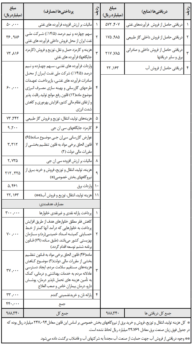 قانون بودجه سال ۱۳۹۷ کل کشور