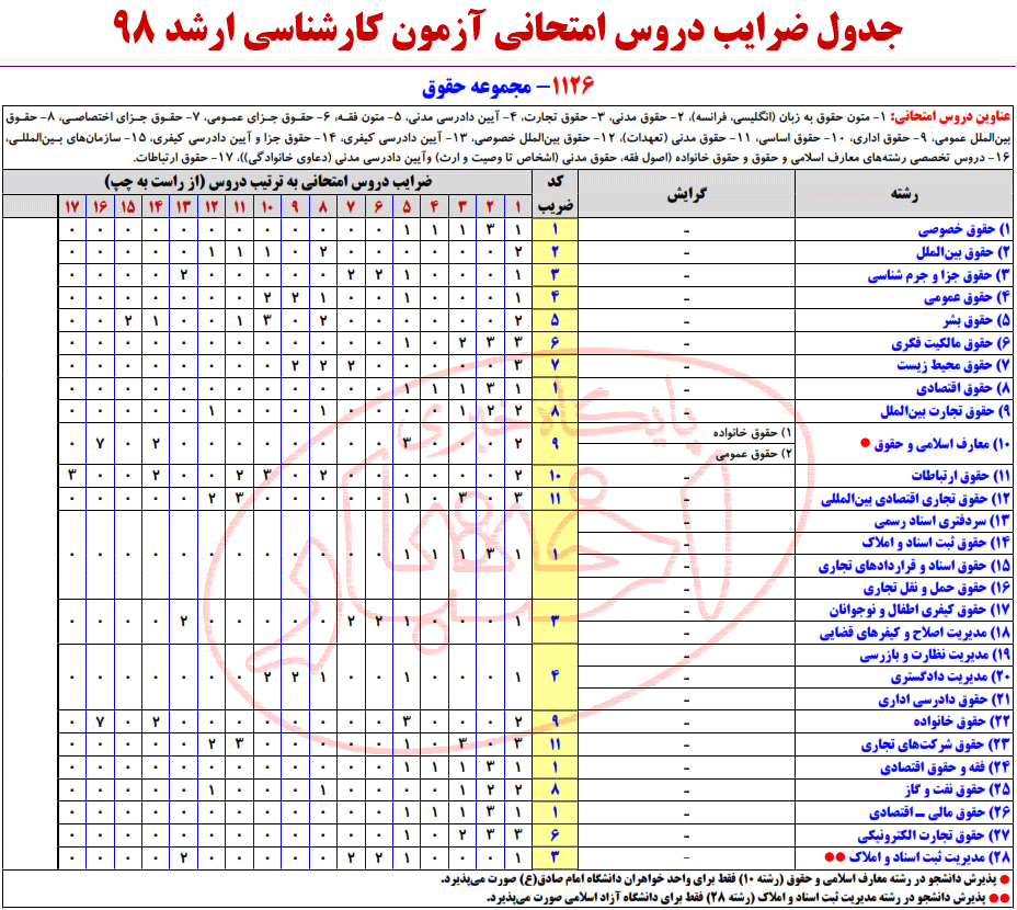 ضرایب و دروس امتحانی مجموعه حقوق آزمون کارشناسی ارشد 98