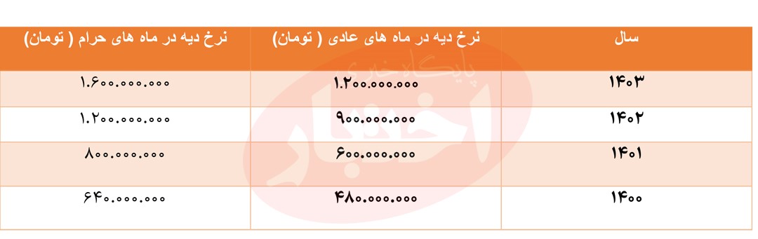 نرخ دیه دهه هزار و چهارصد