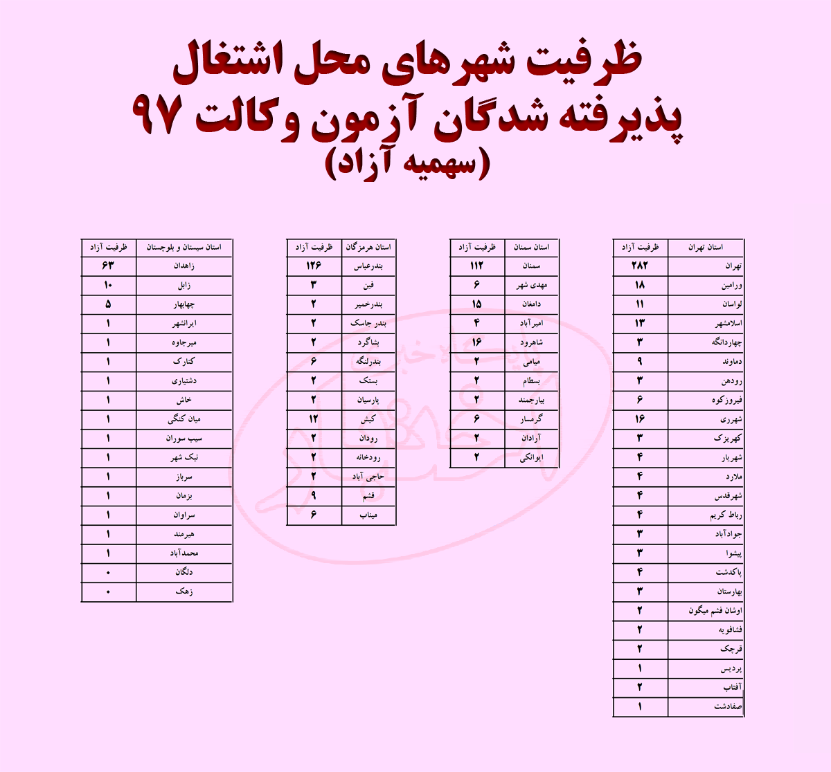 ظرفیت های انتخاب شهر پذیرفته شدگان آزمون وکالت 97