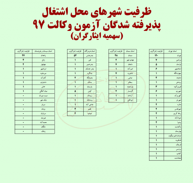 ظرفیت های انتخاب شهر پذیرفته شدگان آزمون وکالت 97