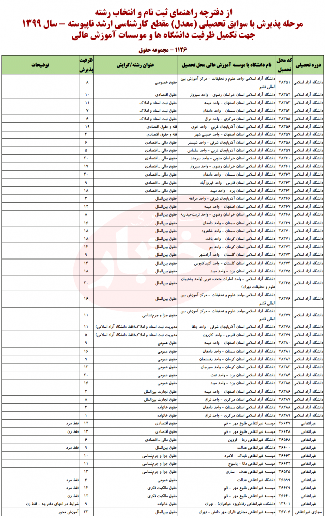 رشته های مرحله تکمیل ظرفیت پذیرش با سوابق تحصیلی (معدل) مقطع کارشناسی ارشد ۱۳۹۹