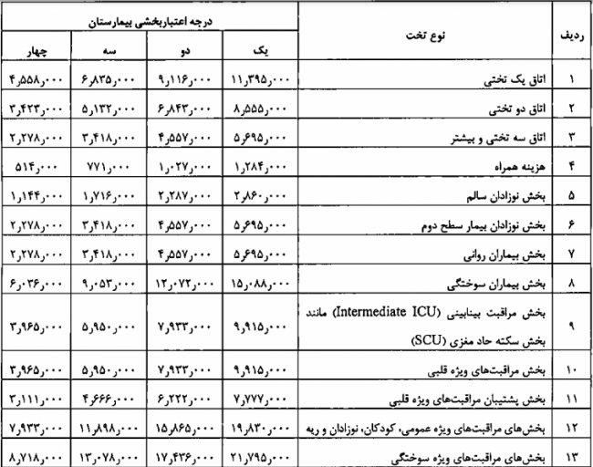 تصویب‌نامه در خصوص تعیین تعرفه خدمات تشخیصی و درمانی  در بخش خیریه و موقوفه در سال ۱۴۰۰