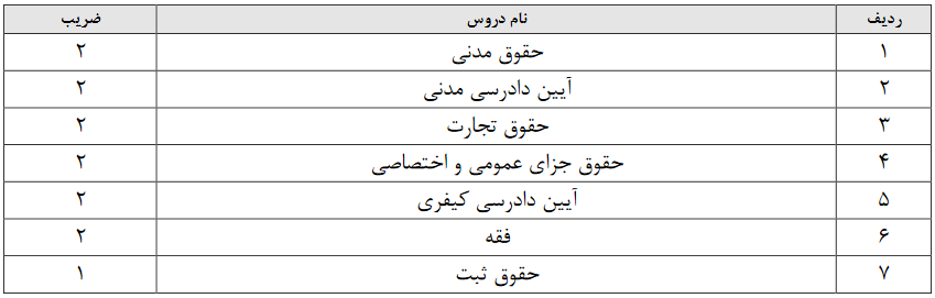 مواد امتحانی و ضرایب آزمون مرکز وکلای قوه قضاییه در سال 1399