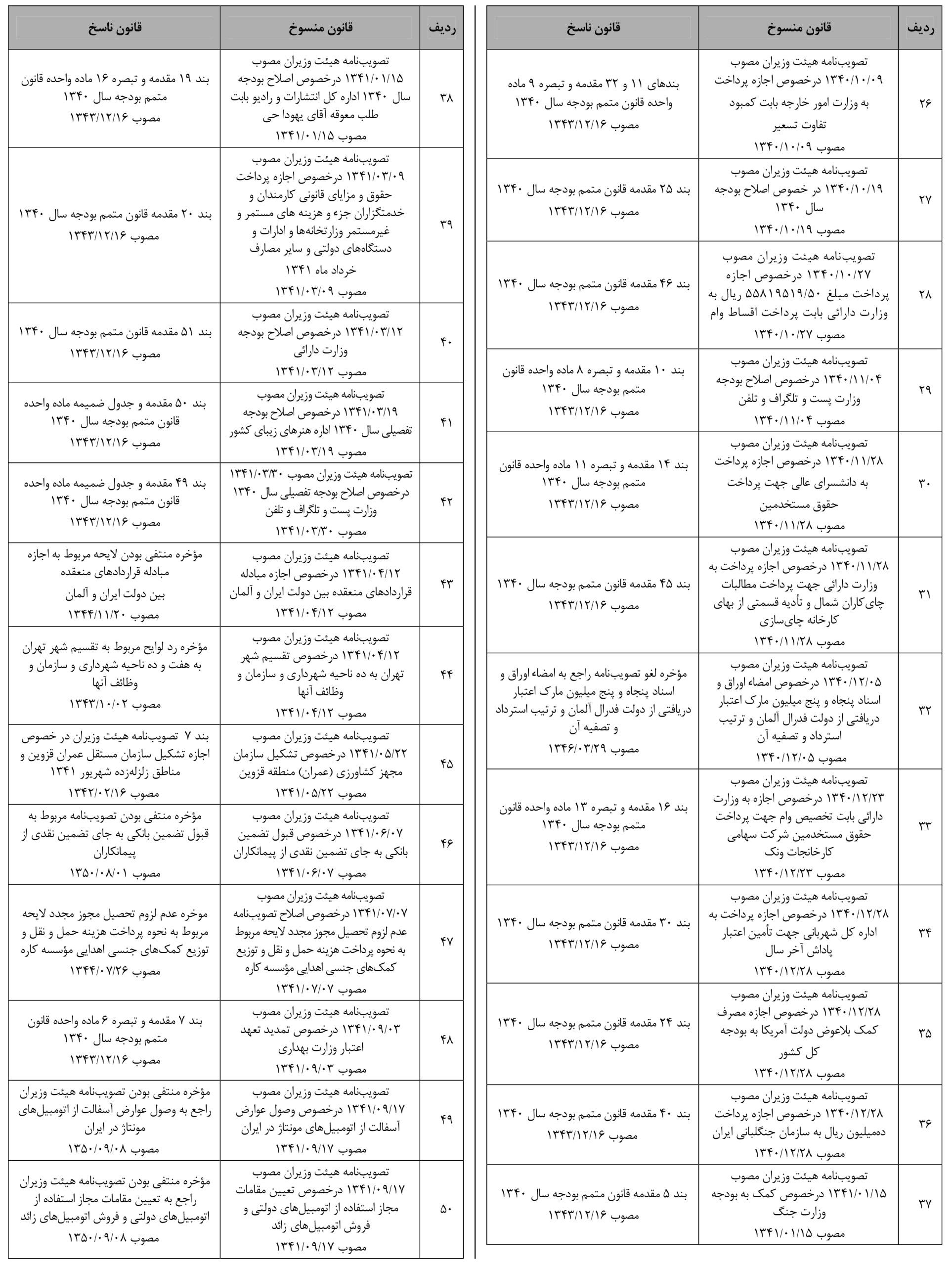 فهرست قوانین منسوخ و ناسخ