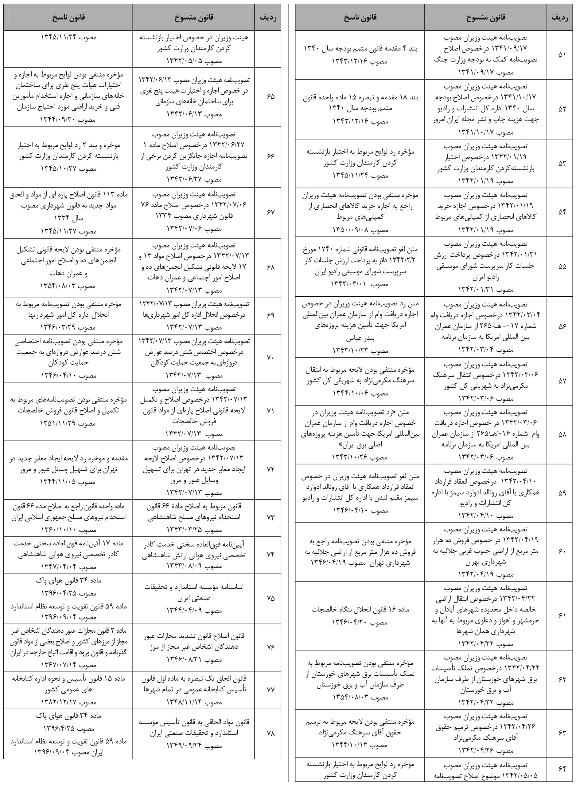 فهرست قوانین منسوخ و ناسخ