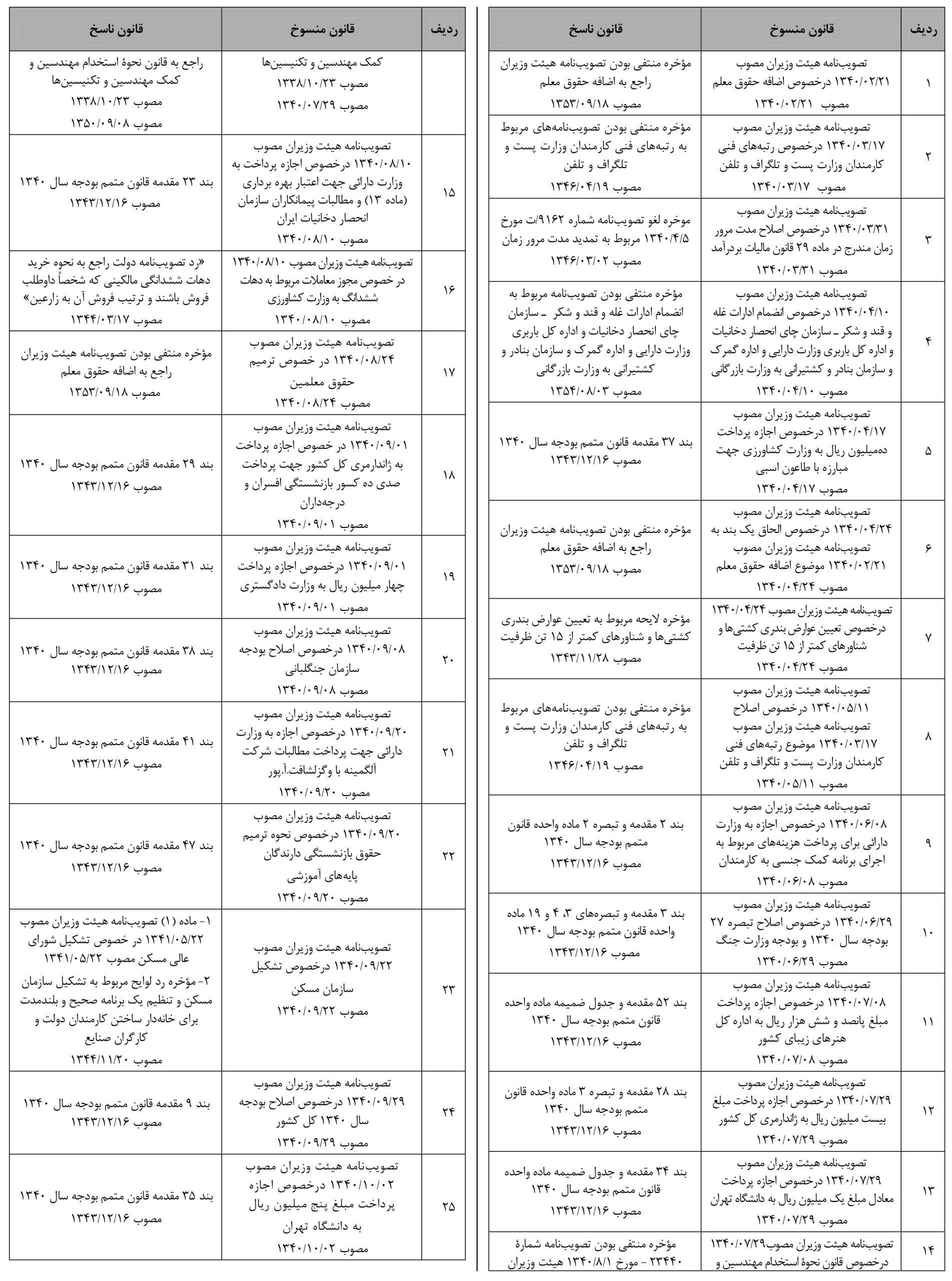 فهرست قوانین منسوخ و ناسخ