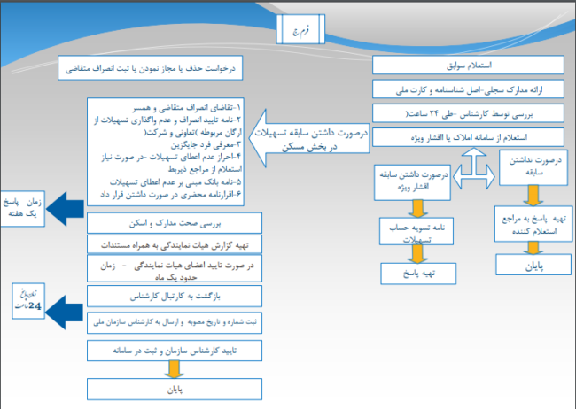 فرایند فرم ج سبز ثبت نام سامانه ملی نهضت مسکن