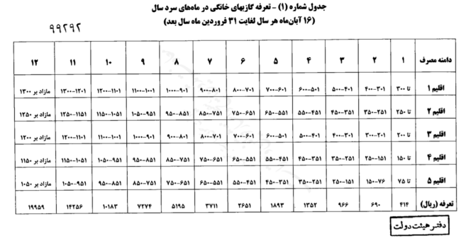 قانون بودجه سال ۱۴۰۰ کل کشور در بخش گاز