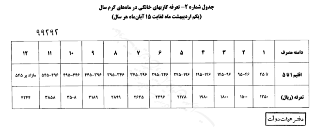 قانون بودجه سال ۱۴۰۰ کل کشور در بخش گاز