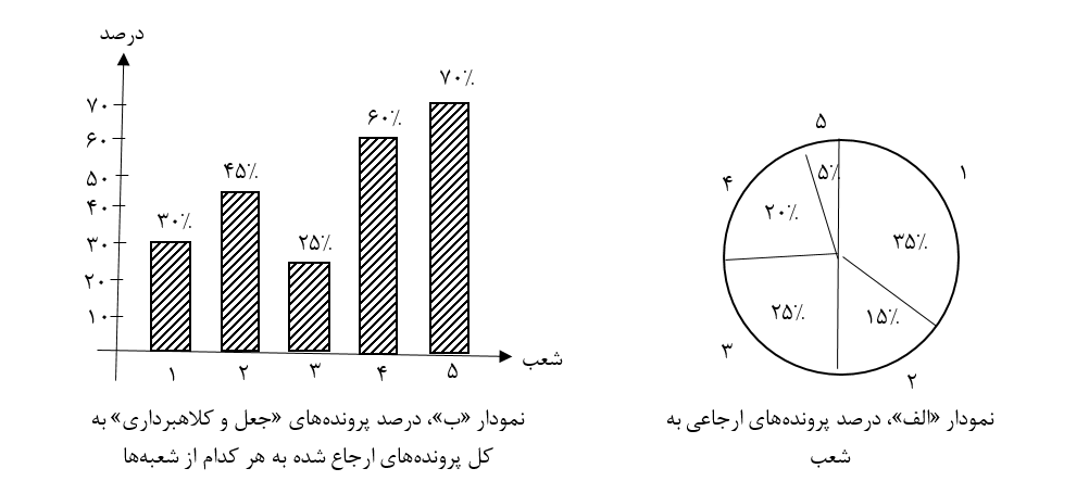 نمونه سوالات آزمون استخدامی کادر اداری قوه قضائیه