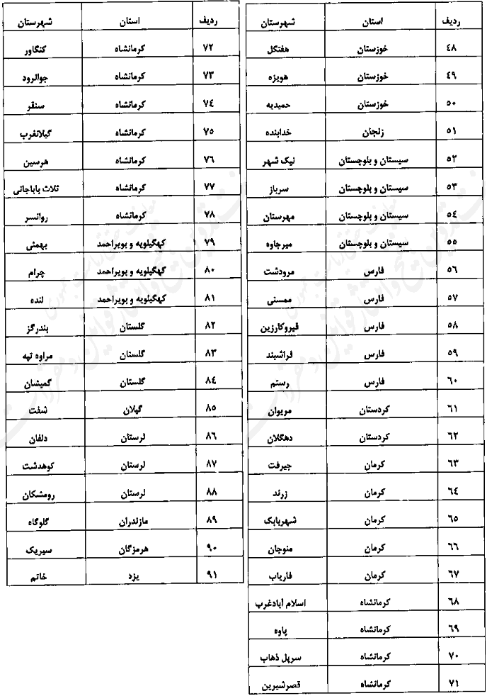 فهرست و شاخص‌های مناطق و شهرستان‌های غیربرخوردار از اشتغال سال ۱۴۰۱