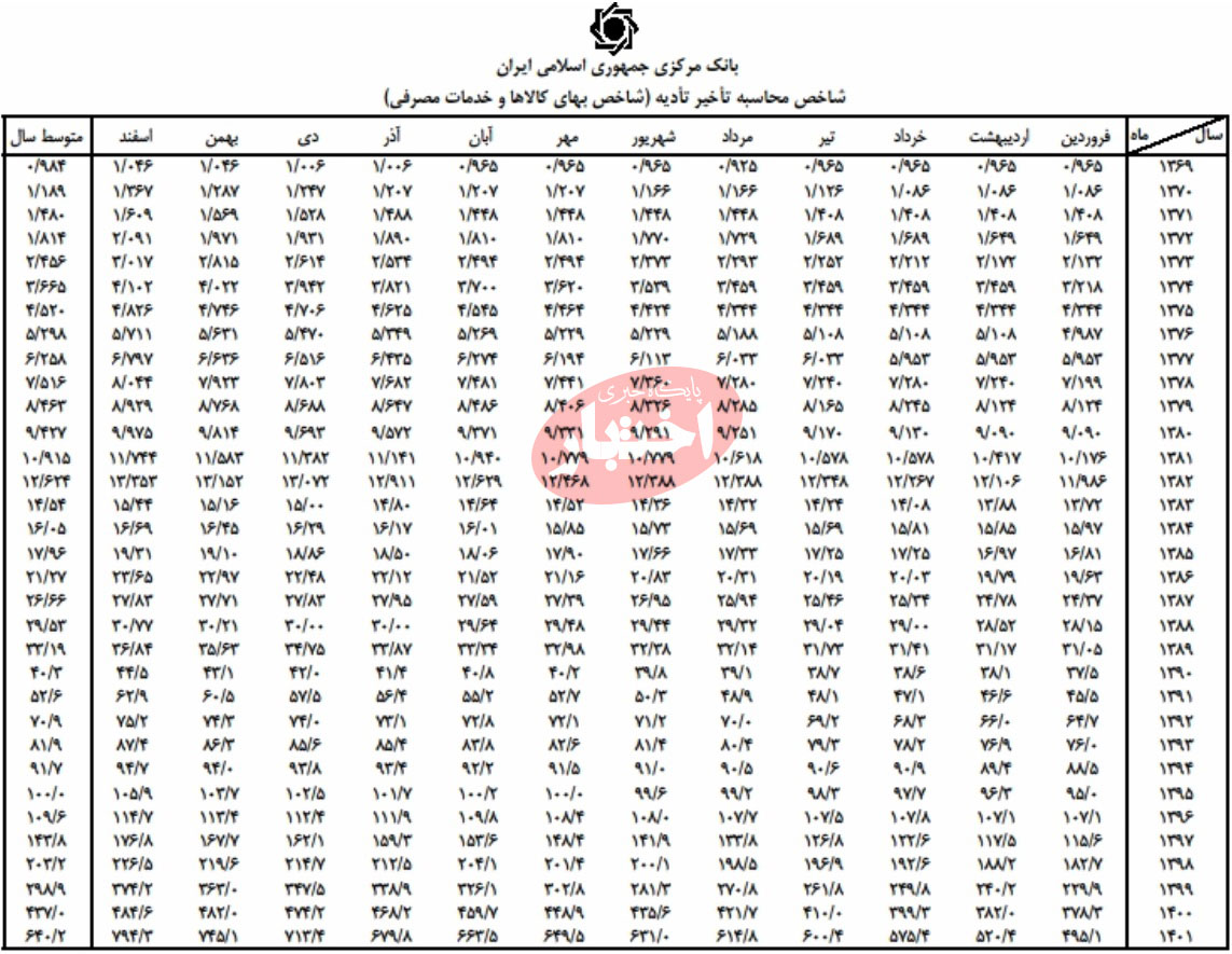 محاسبه میزان مهریه و تأخیر تأدیه ۱۴۰۲