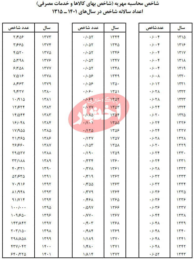 محاسبه میزان مهریه و تأخیر تأدیه ۱۴۰۲