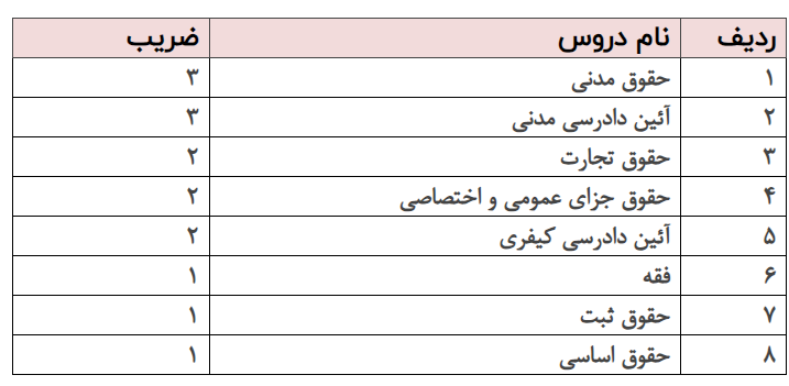 ضرایب مواد آزمون مرکز وکلای قوه قضاییه ۱۴۰۲