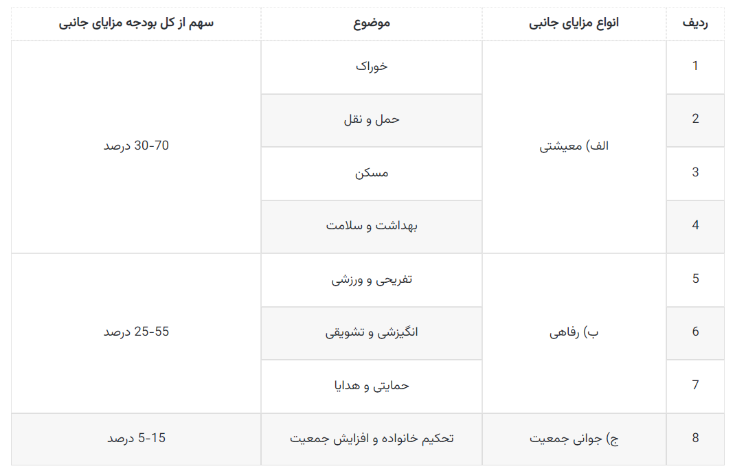 ضوابط اجرایی پرداخت مزایای جانبی به کارکنان دستگاه‌های اجرایی