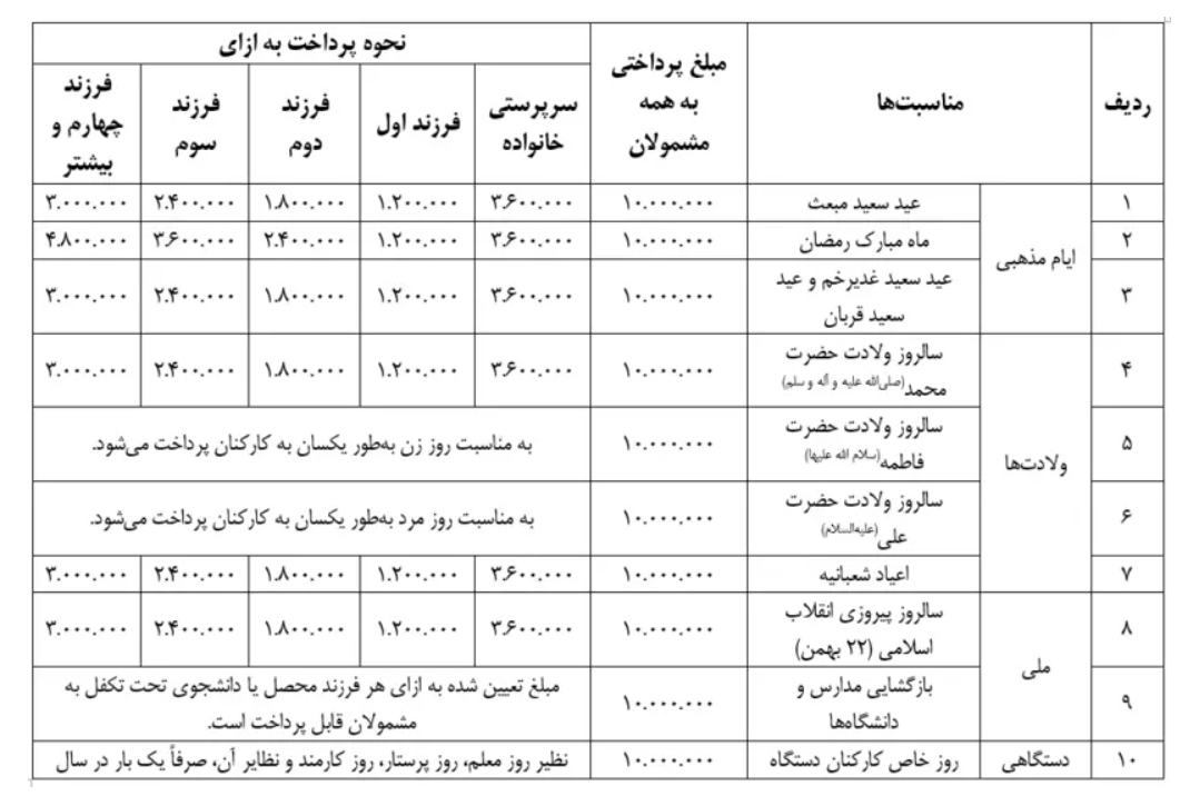 حداکثر مبالغ پرداخت‌های مناسبتی