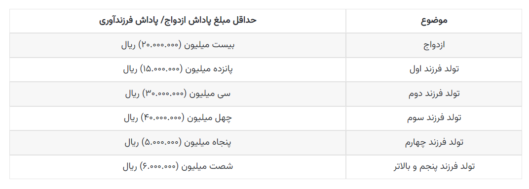 مبالغ پاداش ازدواج و فرزندآوری