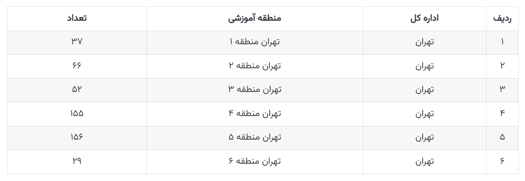 ابطال بخشنامه محرمانه جذب نیروی قرارداد کار معین صرفاْ از مراکز خاص 