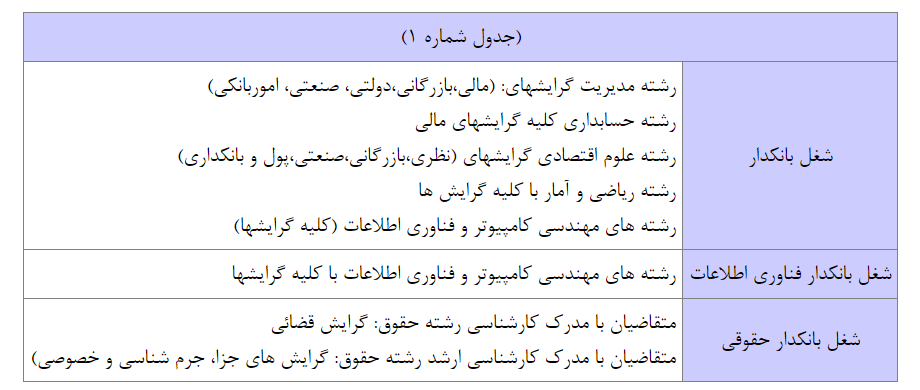  رشته های تحصیلی مجاز جهت شرکت در آزمون استخدامی