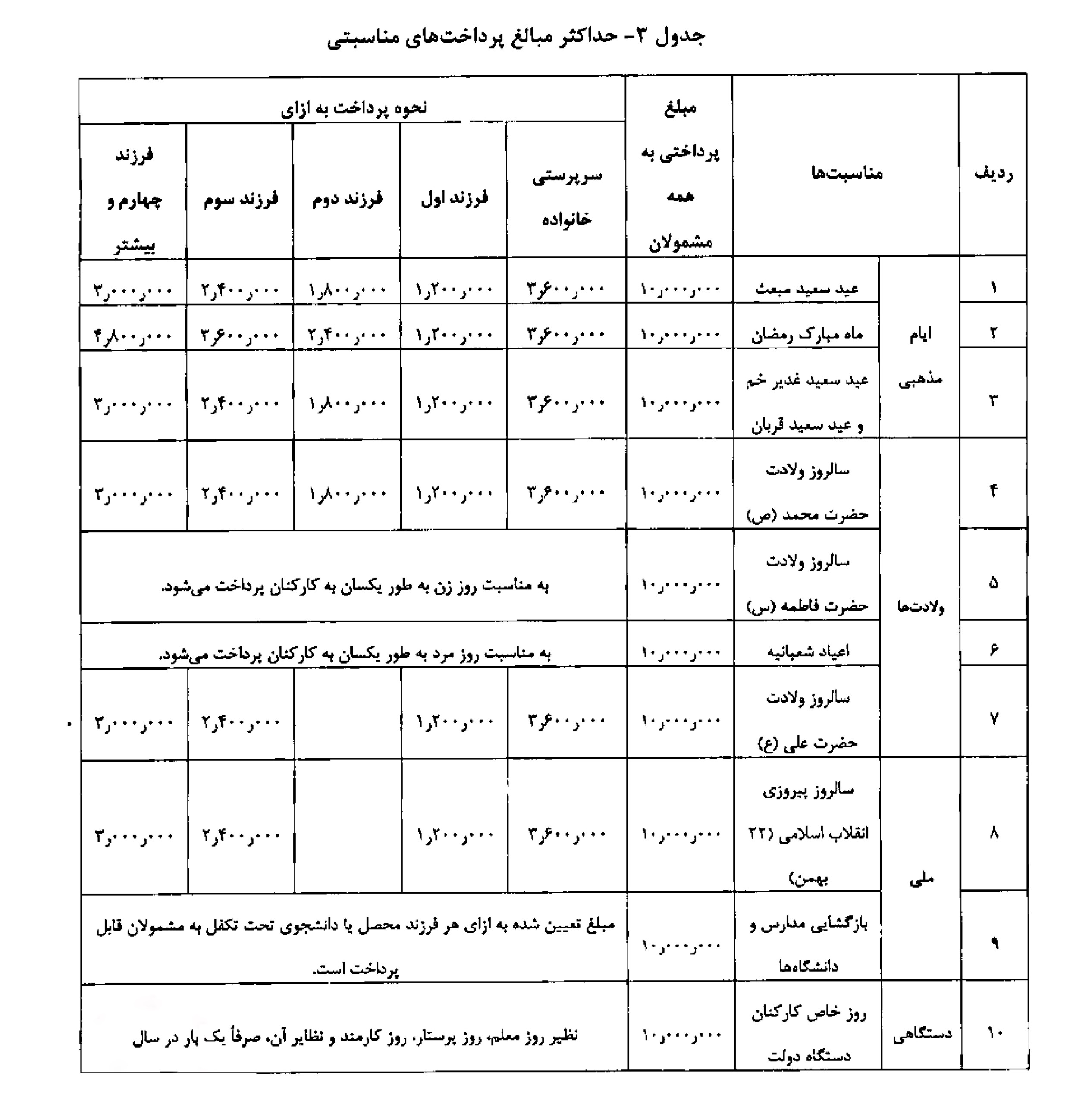 جدول شمار 3 حداکثر مبالغ پرداخت های مناسبتی