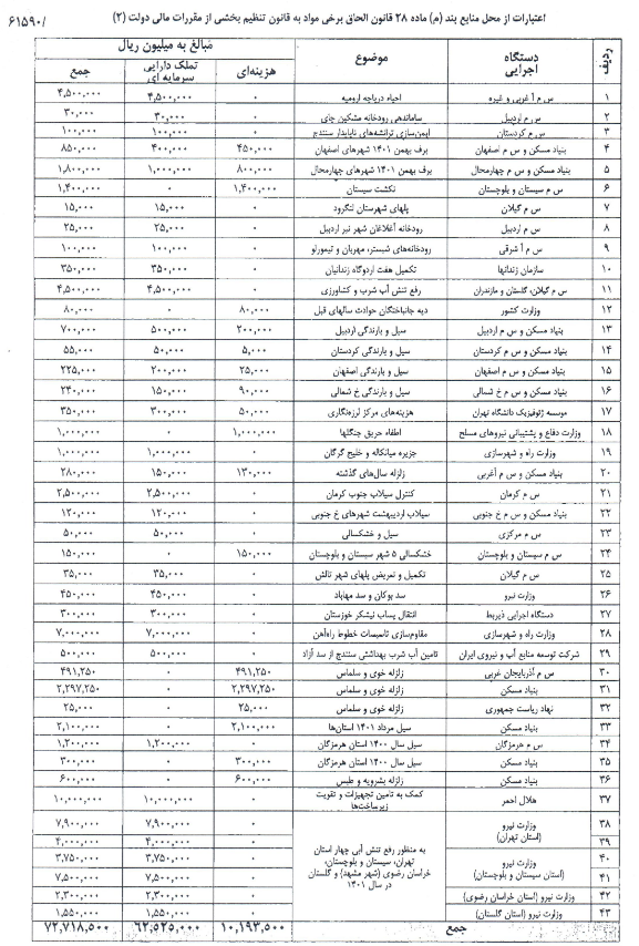 تصویب‌نامه در خصوص تأمین هزینه پیشگیری از حوادث غیر مترقبه سال جاری و جبران خسارت به آسیب‌دیدگان ناشی از حوادث غیرمترقبه 