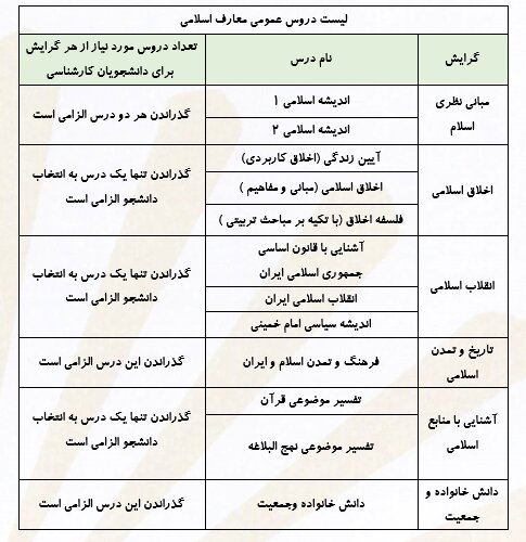 الزامی‌بودن اخذ یک عنوان از دروس معارفی در هر ترم دانشگاه پیام‌نور