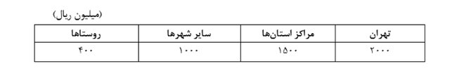 ابلاغ دستورالعمل افزایش سقف وام ودیعه مسکن 