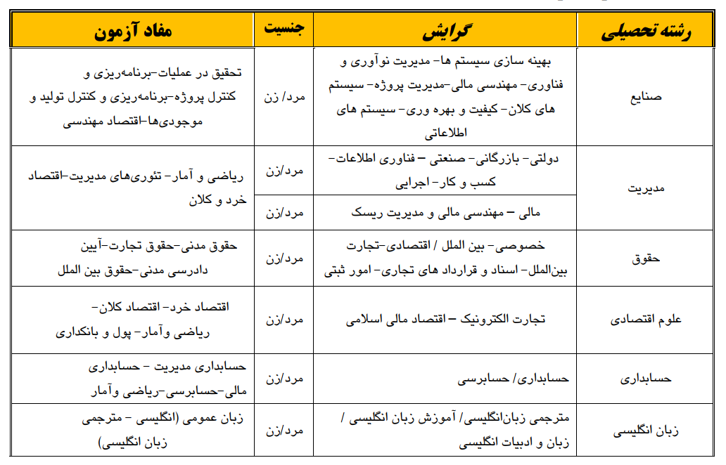 رشته های تحصیلی مورد نیاز در مقطع کارشناسی ارشد (محل اشتغال: تهران)