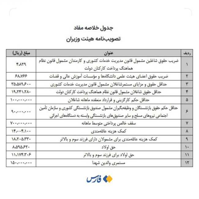 تصویب افزایش ضریب حقوق کارکنان و بازنشستگان دولت