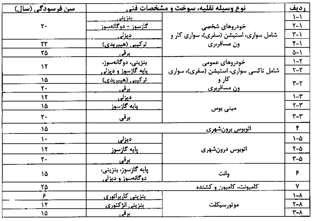 آیین نامه اجرایی ماده (۱۰) قانون ساماندهی صنعت خودرو