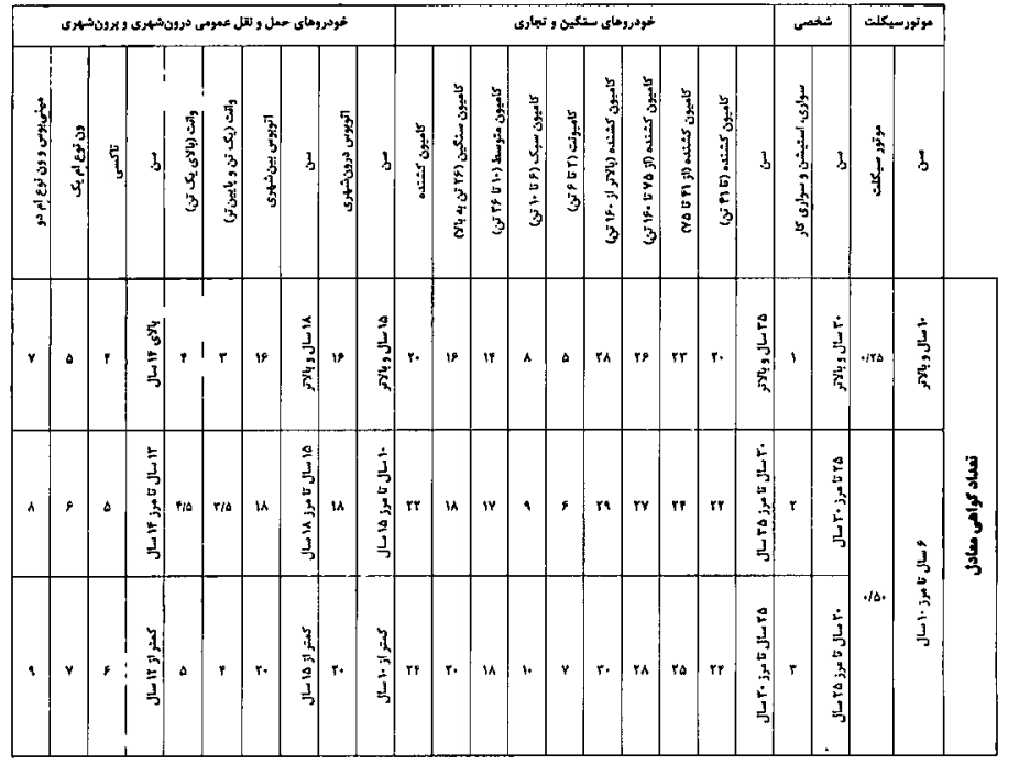 جدول میزان تولید گواهی اسقاط حاصل از اسقاط خودروهای فرسوده به شرح زیر می باشد.